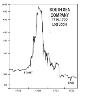 Economic Bubble Chart