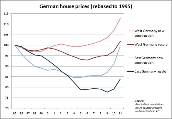 London Real Estate Prices Chart