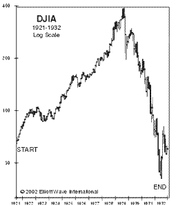 Stock Market Crash of 1929 Chart