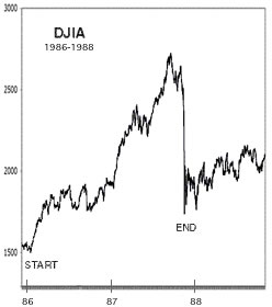 Black Monday - the Stock Market Crash of 1987 Chart