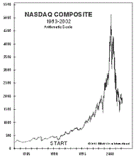 Dot-com Bubble Chart (Nasdaq Bubble)