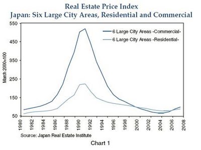 Japan's Real Estate Bubble Chart
