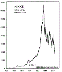 Japan Bubble Economy Chart (Nikkei Bubble)