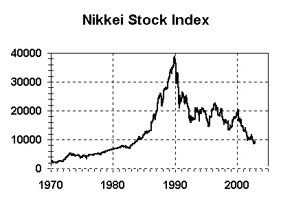 Japan's Nikkei Stock Bubble