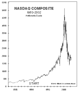 Dot-com Bubble Chart (Nasdaq Bubble Chart)