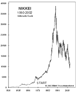 Japan's Bubble Economy Chart