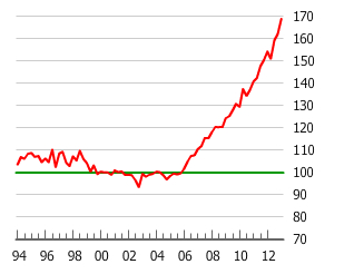 Austrian Housing Bubble