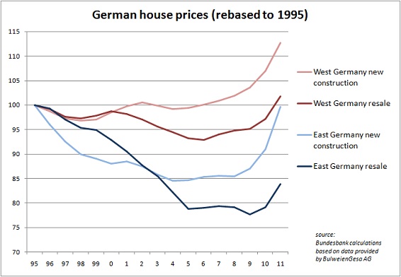 German Housing Bubble